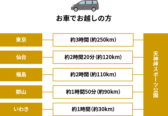 お車でお越しの方