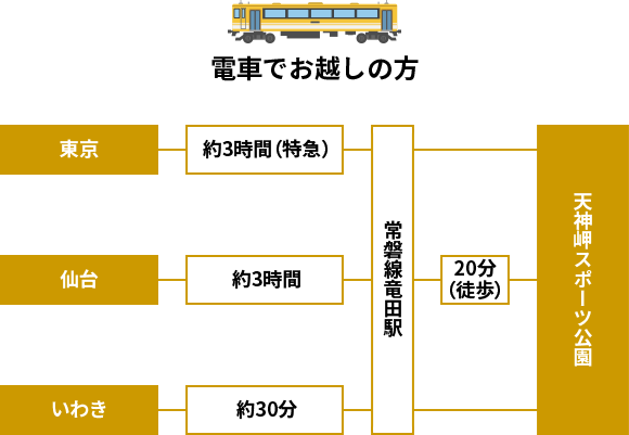 電車でお越しの方